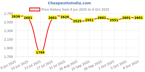 amazon.in bulk buys HC200 Emergency Blanket, Silver bulk buys Price History Graph from 9 Jun 2025 to 9 Oct 2025