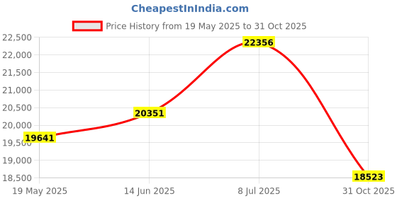 amazon.in Bulk Classroom Headphones with Microphone (10 Pack) - Premium On-Ear Mic Kids Headphones for School: Best for Students K-12 in Classrooms (Built-in Mic, Great Sound Quality, Durable, Easy to Clean) Price History Graph from 19 May 2025 to 31 Oct 2025