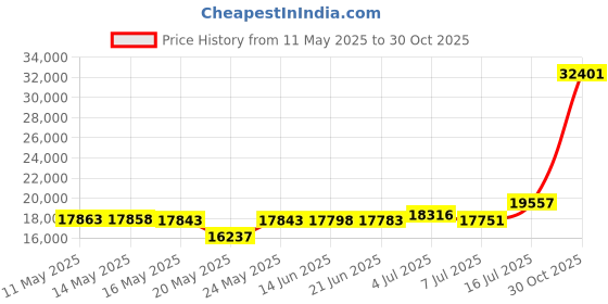 amazon.in Bulk Headphones for Classroom, 12 Pack Durable Wired School Headphones for Students. Teacher Must Haves Supplies from Elementary to College (Mixed Color) Price History Graph from 11 May 2025 to 30 Oct 2025