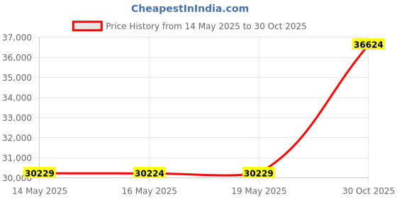 amazon.in Bulk Headphones for Classroom, 24 Pack Durable School Wired Headphones for Students. Teacher Must Haves Supplies from Elementary to College (Black) Price History Graph from 14 May 2025 to 30 Oct 2025