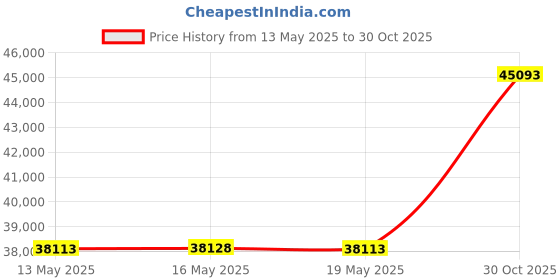 amazon.in Bulk Headphones for Classroom, 24 Pack Durable Wired School Headphones for Students. Teacher Must Haves Supplies from Elementary to College (Mixed Color) Price History Graph from 13 May 2025 to 30 Oct 2025