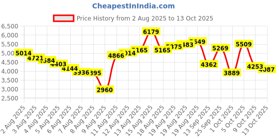 amazon.in Bulksupplements Choline L-Bitartrate Powder (250 grams) Price History Graph from 2 Aug 2025 to 13 Oct 2025
