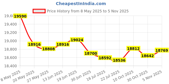 amazon.in Bulktech 30 Pack Bulk Wired On-Ear Leather Headphones with 3.5mm Connector, Black Price History Graph from 8 May 2025 to 30 Oct 2025