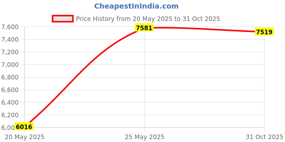 amazon.in Bulktech Wired On-Ear Leather Headphones with 3.5mm Connector and Remote Control for Volume, Bulk Wholesale, 10 Pack, Black Color bulktech Price History Graph from 20 May 2025 to 31 Oct 2025