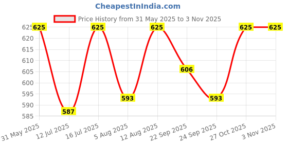 amazon.in sun-rose fashions Bulky Sleeve Kimono Cardigan Loose Cover Up Casual Blouse Tops | Swimsuit Cover up | Beach Wear | Free size sun-rose fashions Price History Graph from 31 May 2025 to 2 Nov 2025