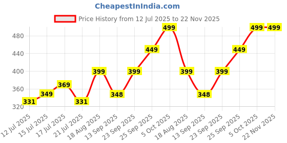 amazon.in Bull Fitz Badminton Racket Set for Beginners & Adults | 2 Lightweight Rackets with 3 Nylon Shuttlecocks, 1 Badminton Cover & Skipping Rope | Outdoor & Indoor Sports Kit for Men & Women Price History Graph from 12 Jul 2025 to 22 Nov 2025