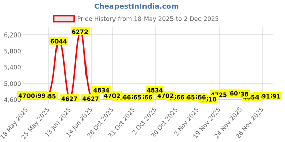 amazon.in bull guard RFID Genuine Leather Trifold Wallets for Men ID Window, Secret Pocket, Adventure Brown - Forest Brown, trifold, Real Leather Trifold Wallet for Men With Rfid Blocking, Compact Design With bull guard Price History Graph from 18 May 2025 to 1 Dec 2025