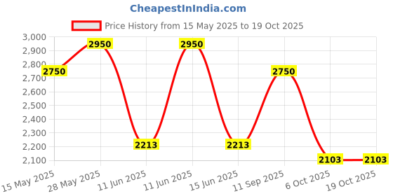 amazon.in bullpharm Bull PCT - (Post Cycle Therapy) All-in-One Detox Supplement with Estrogen Blocker, Testosterone Booster and Liver Support | Contains Ashwagandha, Safed Musli, Tribulus, Zinc and Magnesium | 60 Capsules Bottle bullpharm Price History Graph from 15 May 2025 to 19 Oct 2025