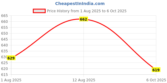 amazon.in BULLAR 16kg Dumbbell Rod Set with Weight Plates, PVC 16KG Set (2KGX8), Combo Set, Dumbbell Set, Exercise Set, Fitness Kit Price History Graph from 1 Aug 2025 to 6 Oct 2025