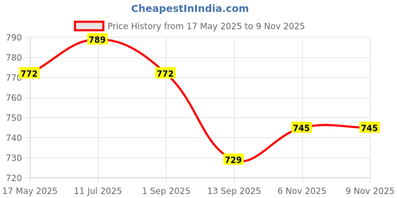 amazon.in BULLAR Adjustable Dumbbells 20 KG Set | Dumbbells with Rod | Home Gym And Fitness Equipment | Gym Weights Plates | Home Gym Accessory | 20kg Pair | Star Nut Dumbbell Rod bullar Price History Graph from 17 May 2025 to 9 Nov 2025