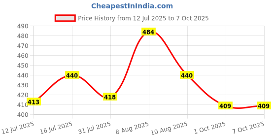amazon.in BULLAR Adjustable Dumbbells Set 8 Kg to 20 Kg with Pair of Dumbbell Rods and PVC Weight Plates (10 KG) bullar Price History Graph from 12 Jul 2025 to 7 Oct 2025
