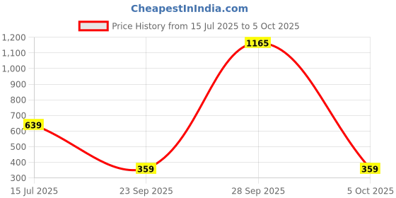 amazon.in BULLAR Adjustable Dumbbells Set 8 Kg to 20 Kg with Pair of Dumbbell Rods and PVC Weight Plates (16 KG) Price History Graph from 15 Jul 2025 to 5 Oct 2025
