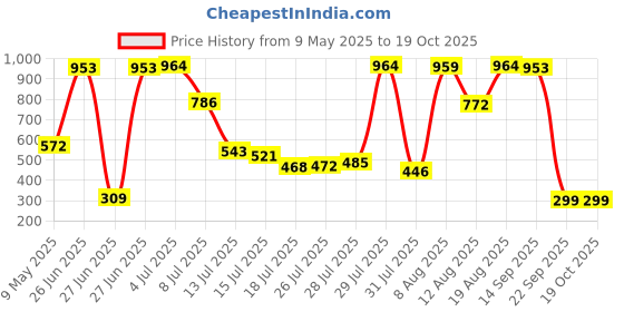 amazon.in BULLAR Adjustable Dumbbells Set 8 Kg to 20 Kg with Pair of Dumbbell Rods and PVC Weight Plates with Gym Accessories (10 KG) Price History Graph from 9 May 2025 to 19 Oct 2025