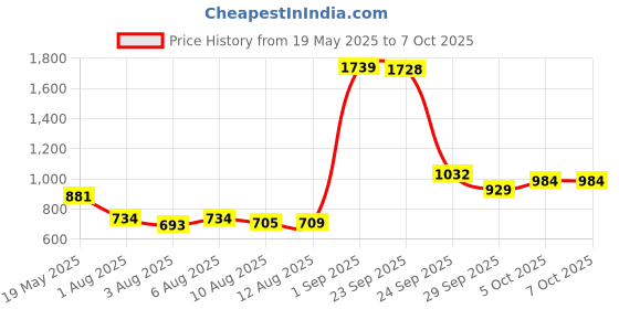 amazon.in BULLAR Adjustable Dumbbells Set 8 Kg to 20 Kg with Pair of Dumbbell Rods and PVC Weight Plates with Gym Accessories (20 kg) bullar Price History Graph from 19 May 2025 to 7 Oct 2025