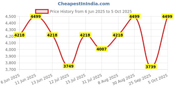 amazon.in BULLAR Adjustable Squat Rack with Safety Bars, Idol for Bench Press, and Squat Rack (Squat Stand, Upright, 100 kg) Black and Blue bullar Price History Graph from 6 Jun 2025 to 5 Oct 2025