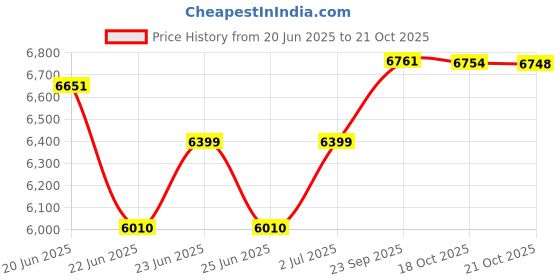 amazon.in Bullar Air Bike Exercise Cycle with Moving/Stationary Handles, Adjustable Resistance with Cushioned Seat & Back Support, Max User Weight 100 Kg (Black (Air bike + Backrest)) Price History Graph from 20 Jun 2025 to 18 Oct 2025