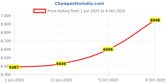 amazon.in Bullar Air Bike Exercise Cycle with Moving/Stationary Handles, Adjustable Resistance with Cushioned Seat & Back Support, Max User Weight 100 Kg (Grey & Black (Air bike + Backrest)) bullar Price History Graph from 1 Jun 2025 to 9 Oct 2025