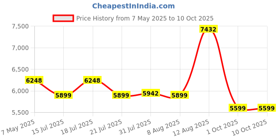 amazon.in Bullar Air Bike Exercise Cycle with Moving/Stationary Handles, Adjustable Resistance with Cushioned Seat & Back Support, Max User Weight 100 Kg (Grey & Black (Air Bike with Moving Handles)) Price History Graph from 7 May 2025 to 9 Oct 2025