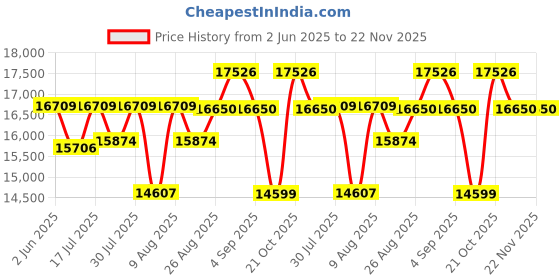 amazon.in BULLAR Bumper Plates with Olympic Barbell (50 KG Set(10x2+5x2+7.5x2+2.5x2)) bullar Price History Graph from 2 Jun 2025 to 22 Nov 2025