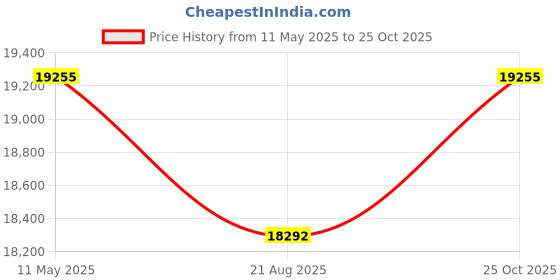 amazon.in BULLAR Bumper Plates with Olympic Barbell (60 KG Set(15x2+10x2+5x2)) Price History Graph from 11 May 2025 to 25 Oct 2025