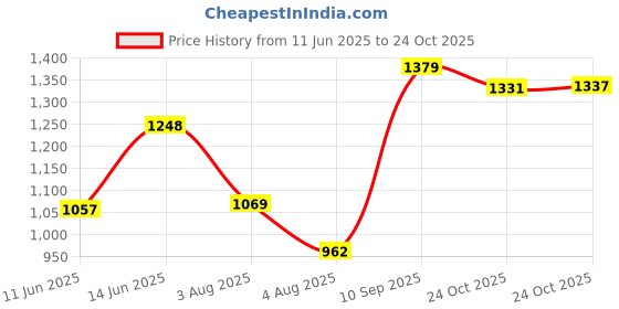 amazon.in BULLAR Customizable Home Gym Set and Dumbbells Set with Steel, Iron, Rubber, Rubber Coated Weight Plates, Complete Home Gym Combo, Home Gym (Dumbbell Rods, Rubber, 10 KG) bullar Price History Graph from 11 Jun 2025 to 24 Oct 2025