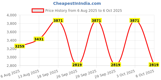 amazon.in BULLAR Dumbbell, Dumbbell Set For Home Gym, Adjustable 20Kg Cast Iron Dumbbell Set, Weight Plates With A Pair Of Dumbbell Rod, Dumbbell Set, Gym Equipments For Home Workout Fitness,Silver Price History Graph from 6 Aug 2025 to 6 Oct 2025