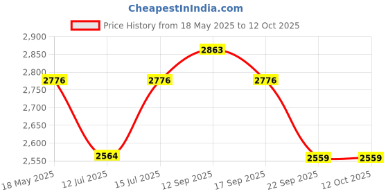 amazon.in BULLAR Dumbbell, Dumbbell Set, Steel Dumbbell Set 10kg, Adjustable Dumbbells Set With Steel Weight Plates With One Pair of Dumbbell Rod, Dumbbell Set For Home Gym Workout, Fitness Equipment Price History Graph from 18 May 2025 to 12 Oct 2025