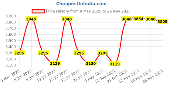 amazon.in BULLAR dumbbell rack for home gym fitness (DUMBBELL-RACK-PRO) Price History Graph from 9 May 2025 to 24 Nov 2025
