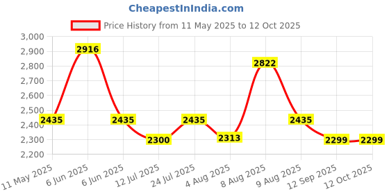 amazon.in BULLAR dumbbell rack for home gym fitness (DUMBBELL-RACK) (Red) Price History Graph from 11 May 2025 to 12 Oct 2025