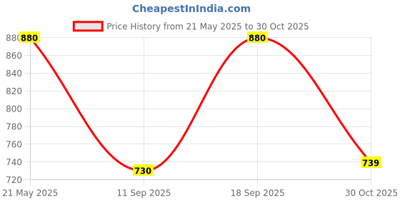 amazon.in BULLAR Dumbbell Set, 16kg Dumbbell Set, 1 Pair of Adjustable Dumbbell Rods with PVC Dumbbell Plates, Gym Equipments, Home Gym Combo, Exercise & Fitness Sets, 1 Kit Bag and Accessories Price History Graph from 21 May 2025 to 30 Oct 2025