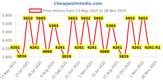 amazon.in BULLAR, gym bench, bench for home gym, perfect gym bench for home workout, idol for bench press, and squat rack (Adjustable bench (blue)) Price History Graph from 13 May 2025 to 28 Nov 2025
