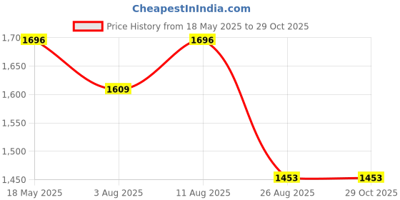 amazon.in BULLAR Gym Equipment Set for Home Workout,Home Gym Set Combo 30 KG, 3 Feet Curl, 5 Feet Straight Rod + 2X Dumbbell Rods, for Men and Women Perfect Dumbbell Plates for Home Gym, Exercise Set Price History Graph from 18 May 2025 to 29 Oct 2025