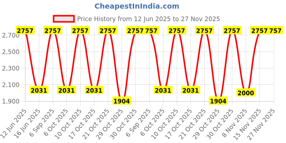 amazon.in BULLAR Home Gym Combo, 20kg to 40kg 3ft Curl Rod 5ft Straight Rod with Pair of Dumbbell Rods, Skipping Rope, Hand Grip and Gloves (30KG) bullar Price History Graph from 12 Jun 2025 to 26 Nov 2025