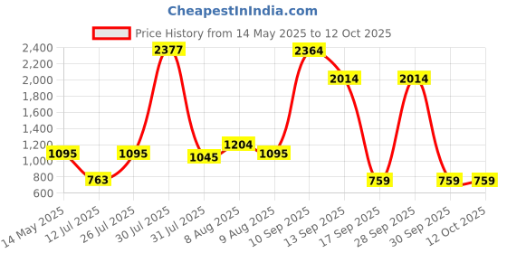 amazon.in BULLAR Home Gym Combo, 8kg to 20kg 3ft Curl Rod, Pair Dumbbell Rods, Weight Plates, Gym Equipment Set with Gloves (16kg Set) bullar Price History Graph from 14 May 2025 to 12 Oct 2025