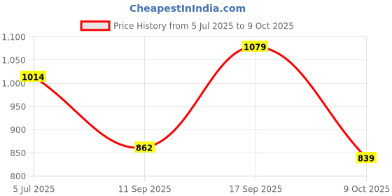 amazon.in BULLAR Home Gym Combo, Home Gym Equipments for Men with 3Ft Curl Rod, 1Pair Dumbbell Rods, PVC Dumbbell Plates, Exercise Set with Gym Bag (8KG) Price History Graph from 5 Jul 2025 to 9 Oct 2025