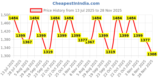 amazon.in BULLAR Home Gym Combo, Home Gym Equipments for Men with 3Ft Curl,5Ft Straight Rod + 1 Pair Dumbbell Rod, PVC Dumbbell Plates, Home Gym Set, Exercise & Fitness Set with Gym Bag (14KG) Price History Graph from 13 Jul 2025 to 28 Nov 2025