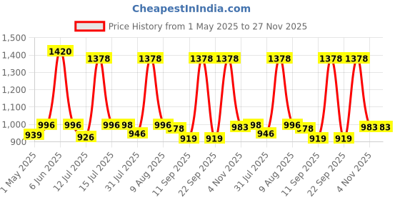 amazon.in BULLAR Home Gym Set (8-30) kg Home Gym Combo with Curl Rod and Pair of Dumbbell Rods Gym Equipment for Men and Exercise Accessories for Fitness. (10 kg Home Gym Set) Price History Graph from 1 May 2025 to 26 Nov 2025