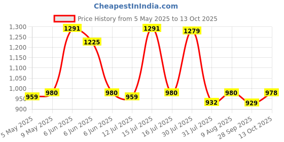 amazon.in BULLAR Home Gym Set (8-30) kg Home Gym Combo with Curl Rod and Pair of Dumbbell Rods Gym Equipment for Men and Exercise Accessories for Fitness. (8 kg Home Gym Set) Price History Graph from 5 May 2025 to 13 Oct 2025
