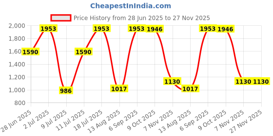 amazon.in Bullar Home Gym Set, 8kg to 20kg PVC Weight Plates, 3 ft curl ez Rod, Pair of Dumbbells Rod, Gym Equipment for Men (16kg Combo) Price History Graph from 28 Jun 2025 to 26 Nov 2025