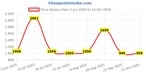 amazon.in Bullar Home Gym Set, 8kg to 20kg PVC Weight Plates, 3 ft curl ez Rod, Pair of Dumbbells Rod, Gym Equipment for Men (20 kg Combo) bullar Price History Graph from 5 Jun 2025 to 14 Oct 2025