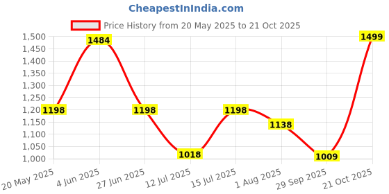 amazon.in BULLAR Home Gym Set, 8kg to 20kg with 3 Feet Ez Curl Rod and 2 Dumbbell Rods, Gym Combo, and Home Workout Equipments with PVC Weights Plates (16KG Set) Price History Graph from 20 May 2025 to 21 Oct 2025