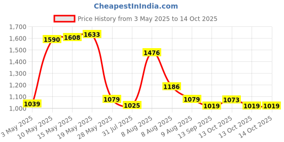 amazon.in BULLAR Home Gym Set, 8kg to 20kg with 3 Straight Curl Rod and 2 Dumbbell Rods, Gym Combo, and Home Workout Equipments with PVC Weights Plates (16kg Set) Price History Graph from 3 May 2025 to 13 Oct 2025