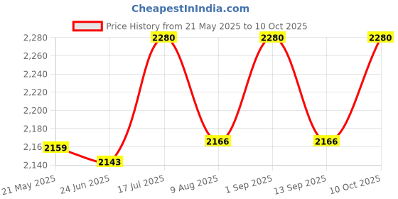 amazon.in BULLAR Home Gym Set 8kg to 70kg with ez/curl/Straight/Pair of Dumbbell rods, Customize Your own Exercise Set with Workout Accessories (Dumbbell Rods, Cast Iron, 15 KG) Price History Graph from 21 May 2025 to 10 Oct 2025