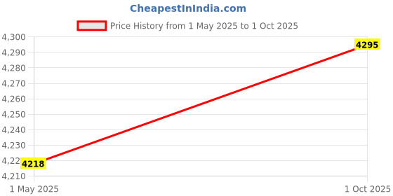 amazon.in BULLAR Home Gym Set 8kg to 70kg with ez/curl/Straight/Pair of Dumbbell rods, Customize Your own Exercise Set with Workout Accessories (Starnut Dumbbell Rods, Cast Iron, 30 KG) Price History Graph from 1 May 2025 to 1 Oct 2025