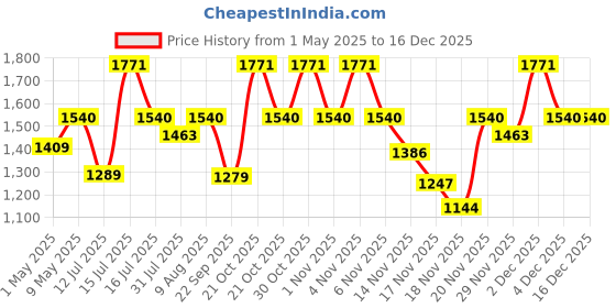 amazon.in BULLAR Home Gym Set, Home Gym Combo, Home Gym Equipments for men, Home Gym Kit with 10Kg Weight Plates, 4ft Straight Rod and 3ft curl Rod, 1 Pair Dumbbell rods & Accessories Price History Graph from 1 May 2025 to 16 Dec 2025