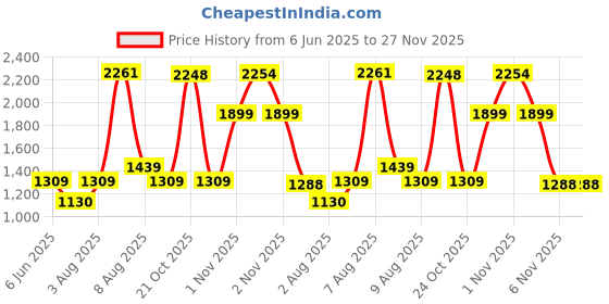 amazon.in BULLAR Home Gym Set, Home Gym Combo, Home Gym Equipments for Men, Home Gym Kit with 20Kg Weight Plates, 3ft curl Rod, 1 Pair Dumbbell rods & Accessories bullar Price History Graph from 6 Jun 2025 to 26 Nov 2025