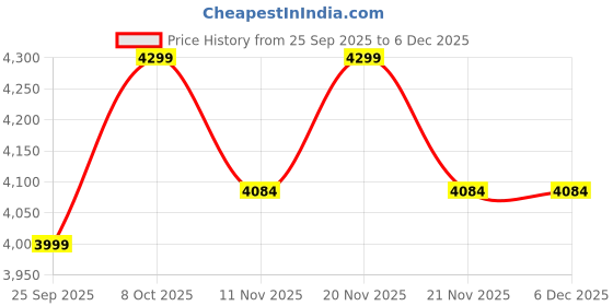 amazon.in BULLAR Home Gym Set, Rubber Home Gym Combo with 3Ft Curl 5 Feet Straight Rod, Pair of Dumbbell Rods, rubber Weight Plates Combo, Gym Equipment for Workout Fitness Exercise Kit (30kg Rubber Set) bullar Price History Graph from 25 Sep 2025 to 5 Dec 2025