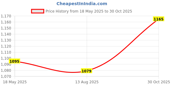 amazon.in BULLAR Olympic Barbell’s Rubber Integrated Iron Weight Plates (51mm Dia) Spare Gym Weight | Olympic Weight Plates | Home Gym (Pair of 2.5kg (Total Weight 5kg)) Price History Graph from 18 May 2025 to 30 Oct 2025