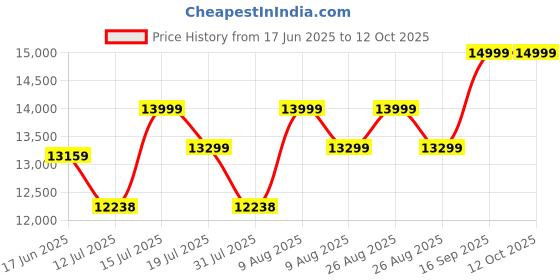 amazon.in BULLAR Power Squat Rack Heavy-Duty Adjustable Frame, Power Cages for Pull Ups and Training Purpose, Strength Training Equipments, Squat Stand for Home Gym Purpose Price History Graph from 17 Jun 2025 to 12 Oct 2025