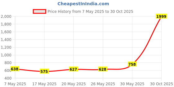amazon.in BULLAR Premium Adjustable Dumbbells Set 8 Kg to 30 Kg with Pair of Dumbbell Rods and PVC Weight Plates with Connector Rod (8Kg Combo with Connector Rod) Price History Graph from 7 May 2025 to 30 Oct 2025